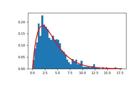 ../../../_images/numpy-random-Generator-gamma-1.png